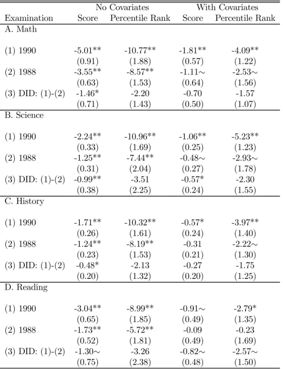 Table 6: Eﬀect of Parental Divorce between 1988 (8-th grade grade) and 1990 (10th- (10th-grade (10th-grade) on 1990 Test Scores