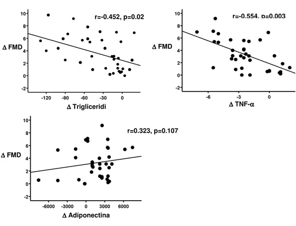 Figura 3. Correlazione fra ∆ FMD e ∆ Trigliceridi, fra ∆ FMD e ∆ TNF- α, fra        ∆ FMD e ∆ adiponectina nei soggetti in trattamento con PUFA n-3 