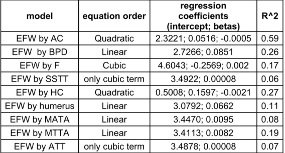 Table 1. Single-measurement regression models derived from S1. 