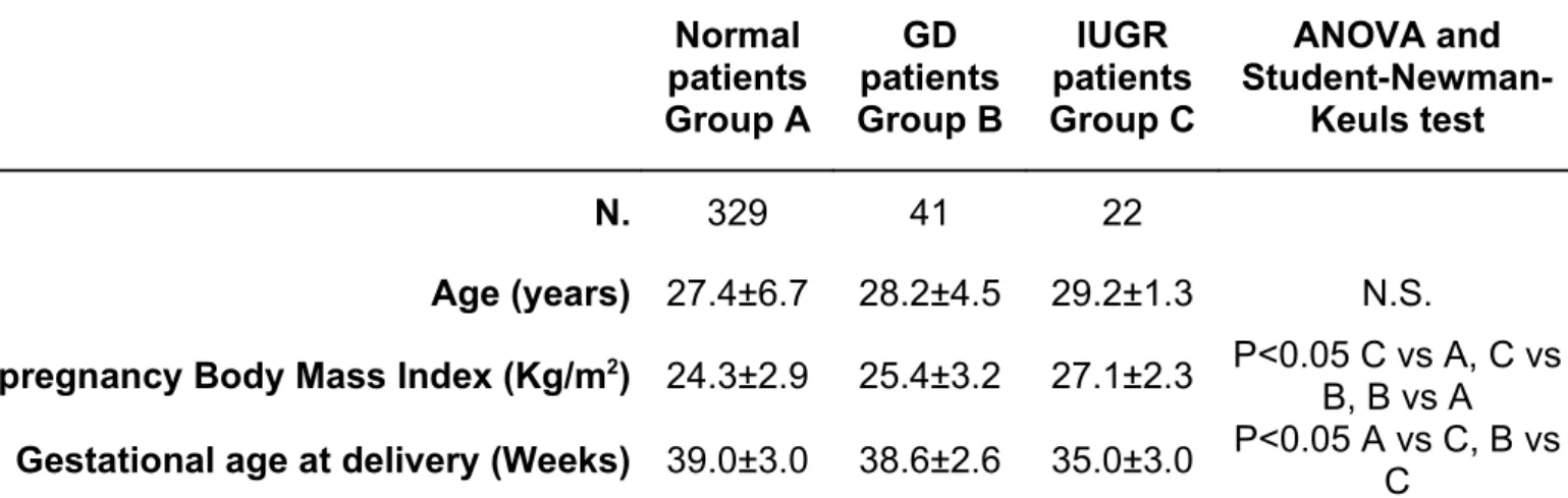 Table 3. Characteristics of the studied populations  Normal  patients Group A GD  patients Group B IUGR patients Group C ANOVA and Student-Newman-Keuls test N