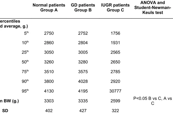 Table 4. Percentiles of birth-weight distribution and descriptive statistics across the three diagnostic groups Normal patients Group A GD patientsGroup B IUGR patientsGroup C ANOVA and  Student-Newman-Keuls test BW percentiles  (weighted average, g.) 5 th