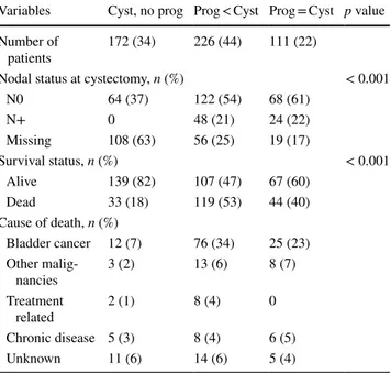 Table 1    Patient and disease characteristics of the cohort of 2451  T1G3 bladder cancer patients treated with BCG