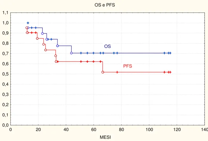 Figura 1: sopravvivenza globale (OS) e sopravvivenza libera da progressione (PFS) nella  popolazione di pazienti in studio 