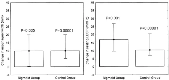 Figure 2. Postoperative change in objective measures score. Data are expressed as medians with interquartile ranges.