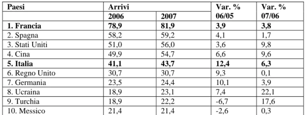 Fig. 3 – Prime dieci destinazioni per arrivi internazionali - 2007 (milioni) 