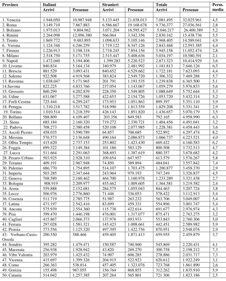 Fig. 12  Gli arrivi e le presenze dei turisti per regione negli esercizi  complementari - 2006    