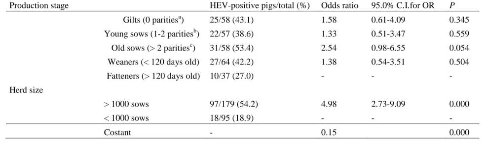 Table 3.3.2: Logistic regression analyses of HEV shedding according to swine age, production stage and herd size
