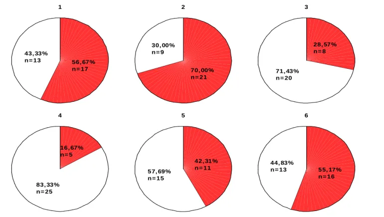 Figure 3.3.4: Weaning prevalence per farm 