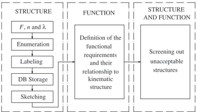 Fig. 1. One example of creative synthesis procedure based on the concept of structure and function separation [25].