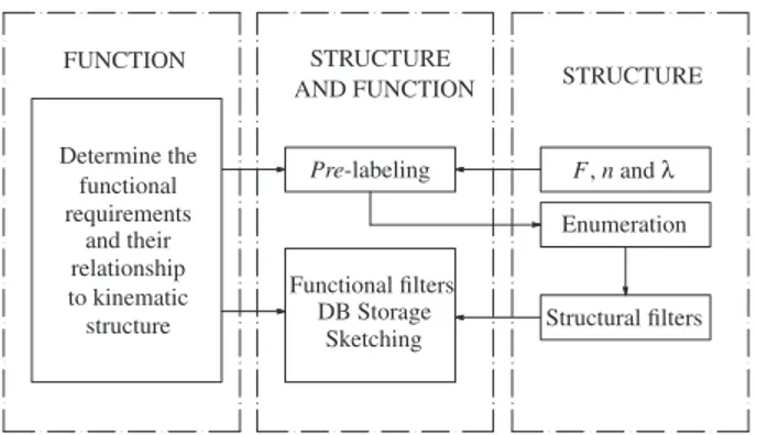 Fig. 2. One example of creative synthesis procedure based on the partial separation of structure and function [27].