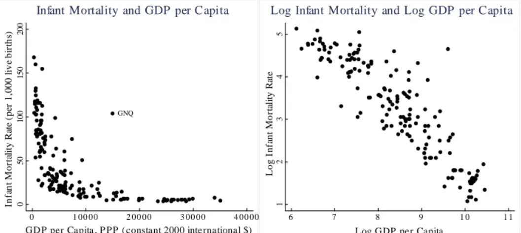 Figure 1.1: Infant Mortality and GDP per Capita (left), Log Infant Mortality and Log GDP per Capita (right)
