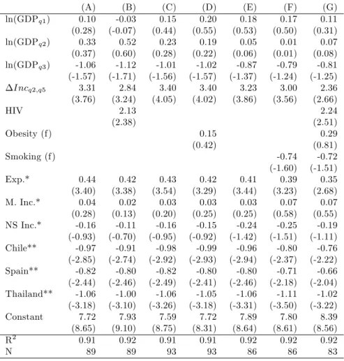 Table 1.6: Infant Mortality, Per Capita Income, Income Distribution, HIV, and Risk Factors, OLS Estimates (1999-2005)