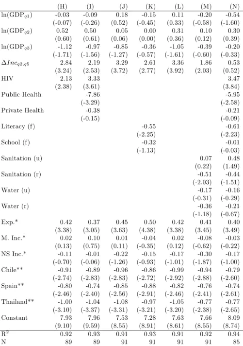Table 1.7: Infant Mortality, Per Capita Income, Income Distribution, and Public Policy, OLS Estimates (1999-2005)