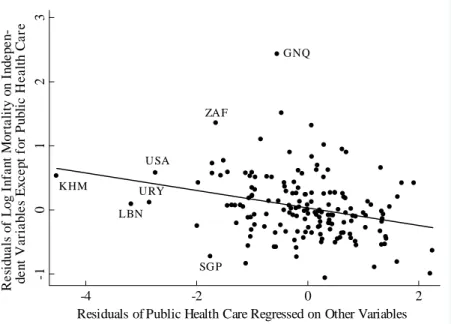 Figure 2.1: Infant Mortality and Public Health Care Expenditure
