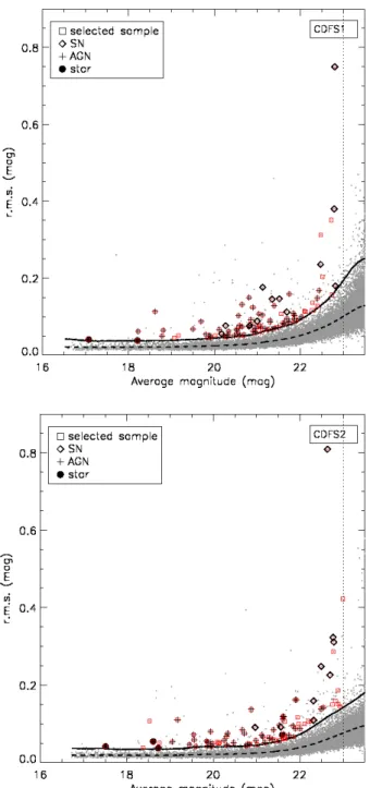 Fig. 2. Root mean square (rms) versus average magnitude of the full masked samples of CDFS1 (top panel) and CDFS2 (bottom panel).