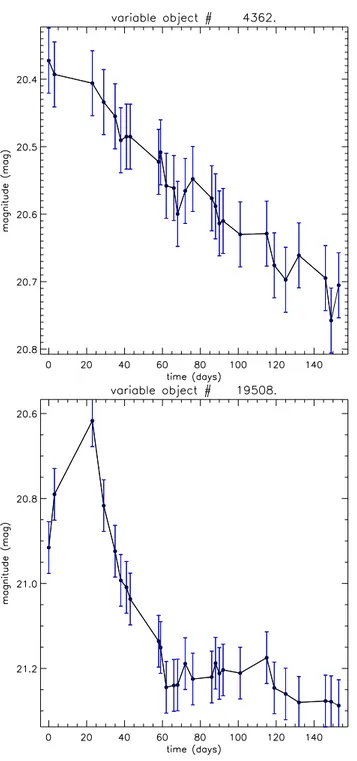 Fig. 3. Top panel: lightcurve of an AGN candidate (ID 4362). Bottom panel: lightcurve of a supernova (ID 19508)