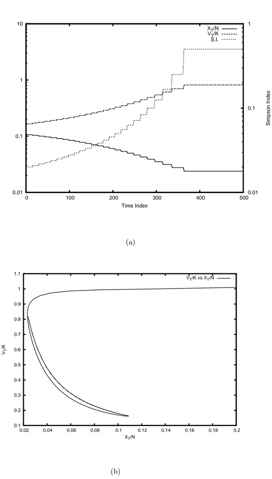 Figure 3.11: (a) Time evolution of V T /K and X T /N ; (b) Evolution in the plane (X T /N ,V T /K)