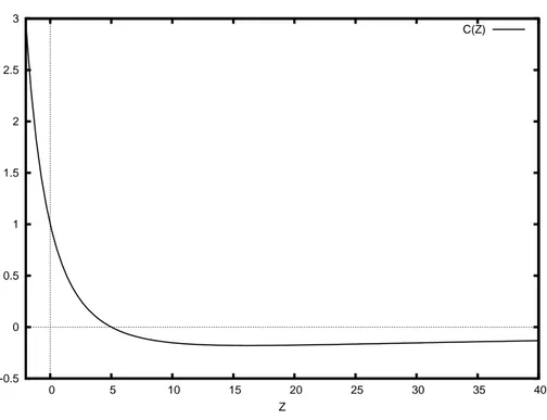 Figure 3.14: Qualitative behavior of C ∞ (Z) under conditions K + B &lt; α 0 K and K + B &lt;