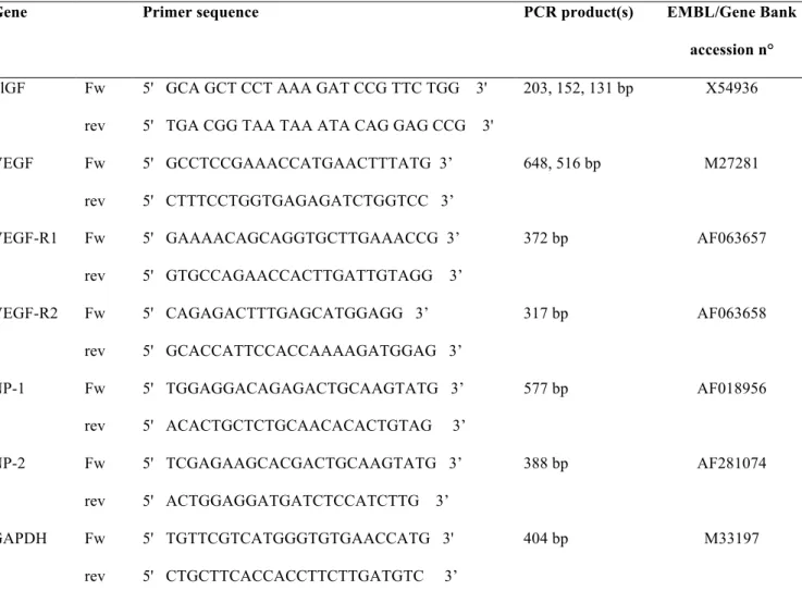 Table I. Sequence of primers used for PCR. 