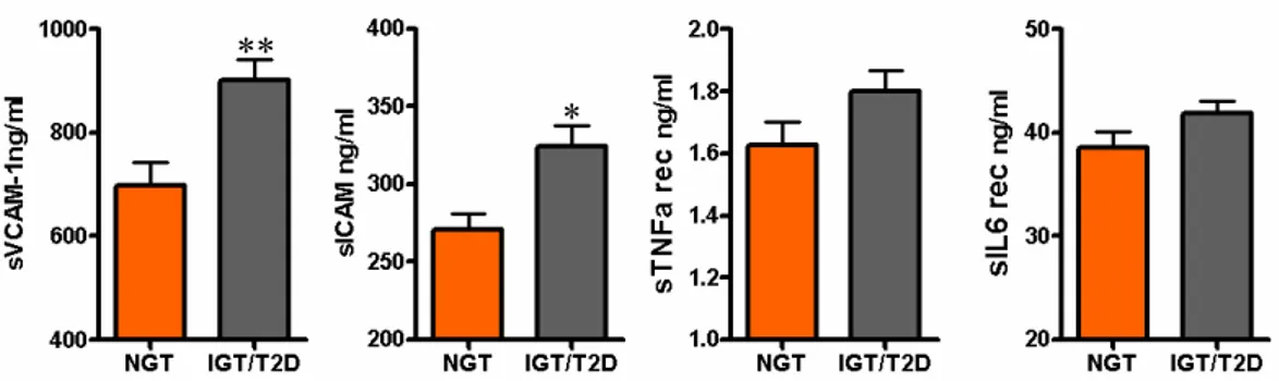 Figura 4.5 – I soggetti con alterazioni del metabolismo glucidico (IGT e T2D) mostrano livelli aumentati di  sVCAM1 e sICAM1 rispetto ai soggetti con normale tolleranza glucidica (NGT)