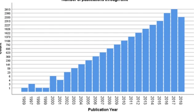 Fig. 1    Trend of scientific papers published in medical literature (PubMed) between 1989 and 2018 about SPECT/CT and PET/CT