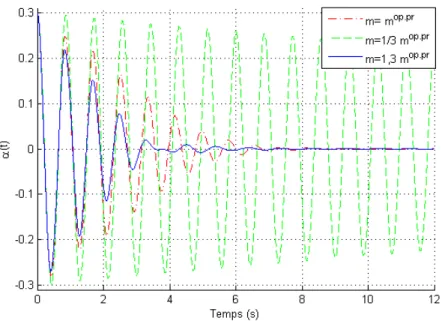 Fig. 4.3 – Contribution modale du &#34;modèle pont-pendule non linéaire virtuel&#34;