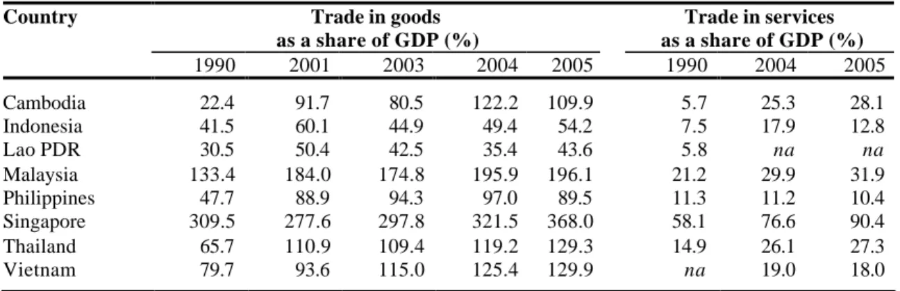 Table 1. The importance of trade in ASEAN economies 