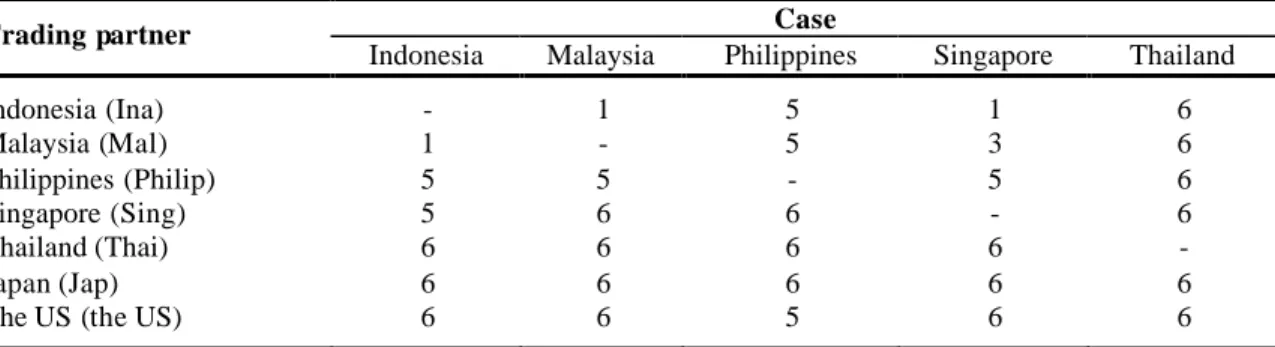 Table 3. The optimum lag length based on AIC for each country case 