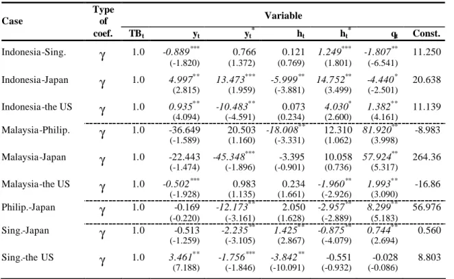 Table 6. Long run relationship of the variables: Estimation of VECM  Type  of  Variable Case  coef