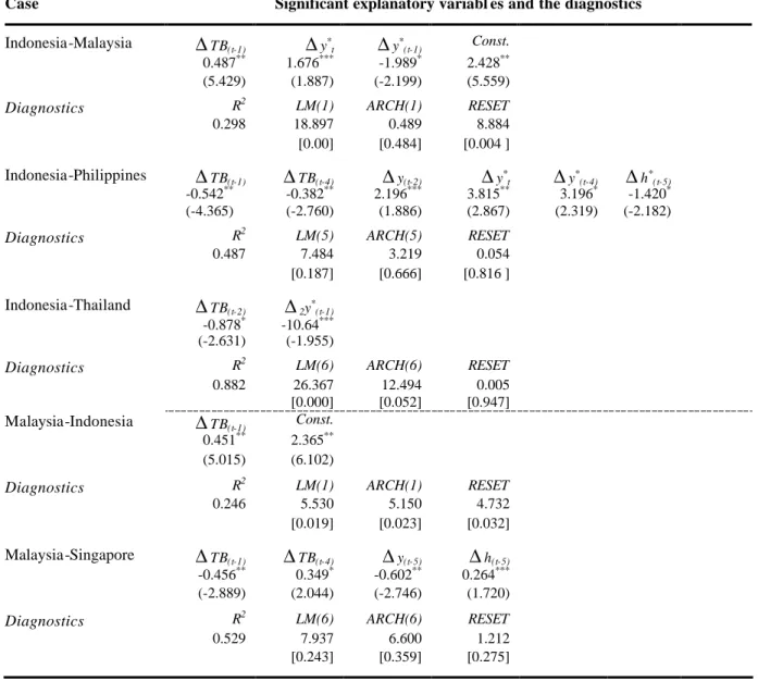 Table 8. Short run relationship of the variables: Estimation of OLS model 