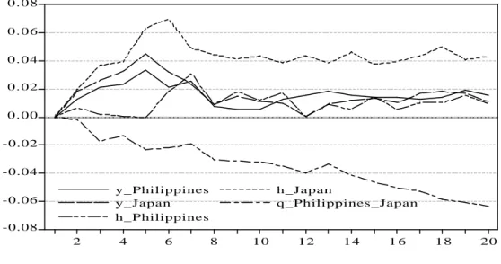 Figure 5. Impulse response functions for the Philippines-Japan bilateral trade balance   -0.08-0.06-0.04-0.020 