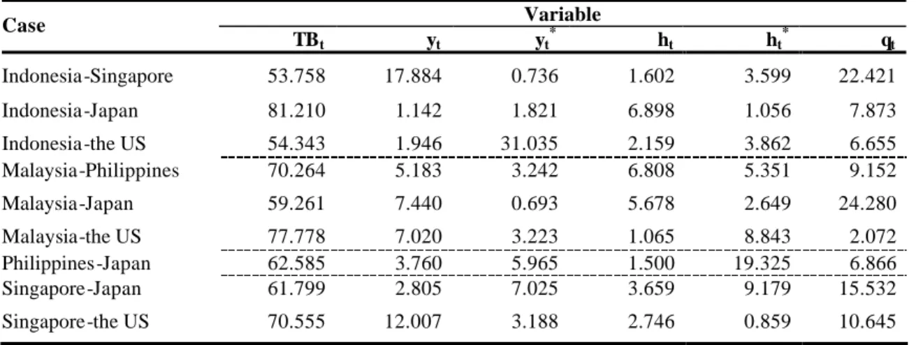 Table 9 displays the results of the variance decompositions of bilateral trade balance (TB)  for 9 bilateral cases during 20 periods in average value