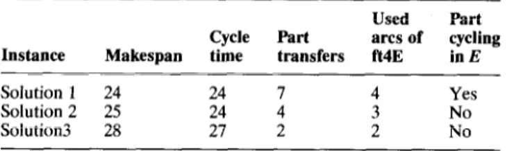 Table  1 Performance  of  different  solutions 