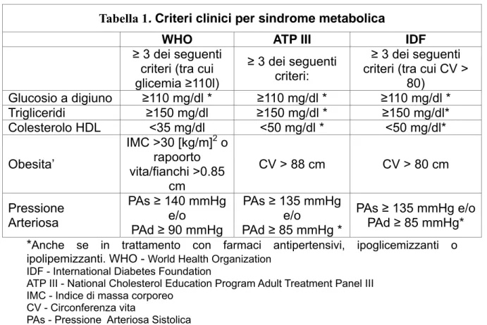 Tabella 1. Criteri clinici per sindrome metabolica 