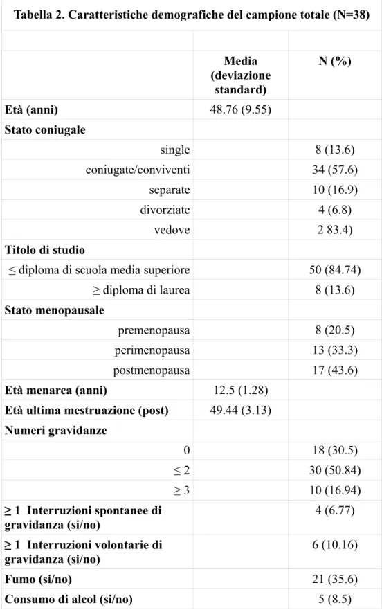 Tabella 2. Caratteristiche demografiche del campione totale (N=38)  Media  (deviazione  standard)  N (%)  Età (anni)  48.76 (9.55)  Stato coniugale  single  8  (13.6)  coniugate/conviventi  34  (57.6)  separate  10  (16.9)  divorziate  4  (6.8)  vedove  2 