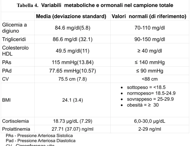 Tabella 4.  Variabili  metaboliche e ormonali nel campione totale  Media (deviazione standard)  Valori  normali (di riferimento) Glicemia a  digiuno  84.6 mg/dl(5.8)  70-110 mg/dl  Trigliceridi  86.6 mg/dl (32.1)  90-150 mg/dl  Colesterolo  HDL  49.5 mg/dl