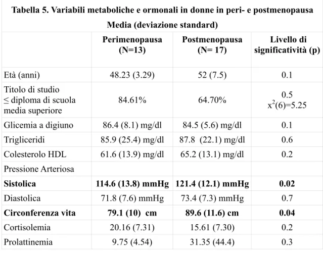 Tabella 5. Variabili metaboliche e ormonali in donne in peri- e postmenopausa  Media (deviazione standard) 