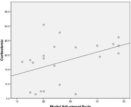 Figura 1. Indice di correlazione di Pearson tra Marital Adjustment Scale e  cortisolemia 