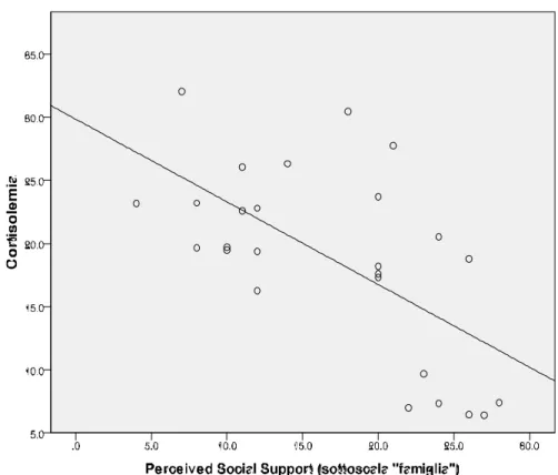 Figura 2. Indice di correlazione R per ranghi di Spearman tra supporto  sociale da parte della famiglia e cortisolemia 