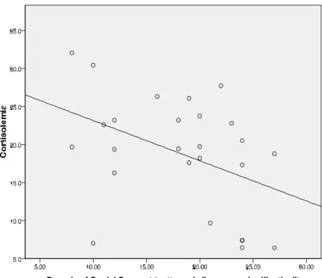 Figura 3. Indice di correlazione R per ranghi di Spearman tra supporto  sociale da parte della famiglia e cortisolemia 