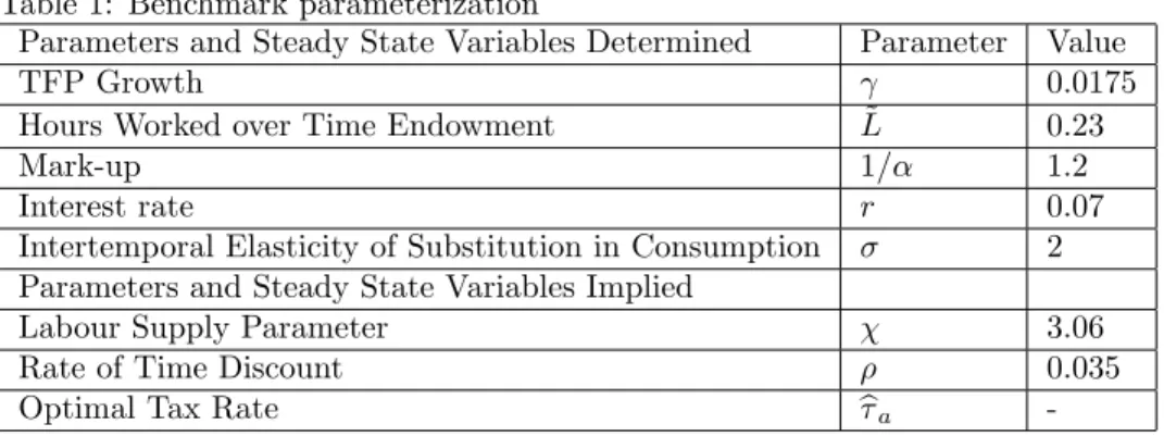 Table 1: Benchmark parameterization