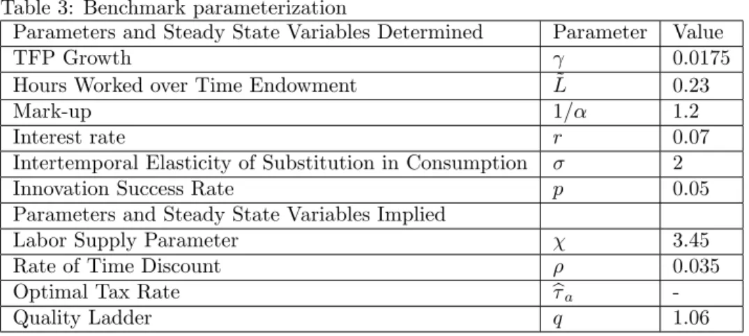 Table 3: Benchmark parameterization