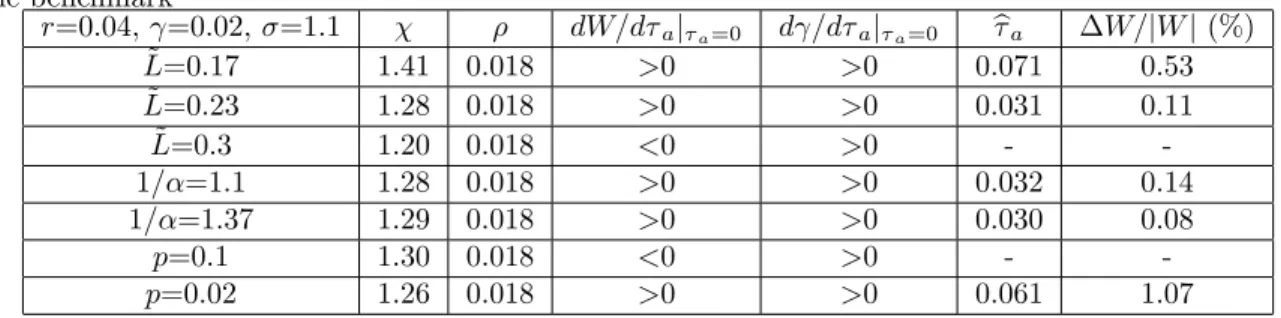 Table 4: Alternative parameterizations with the other parameters following the benchmark r=0.04, =0.02, =1.1 dW=d a j a =0 d =d a j a =0 b a W=jW j (%) L=0.17~ 1.41 0.018 &gt;0 &gt;0 0.071 0.53 L=0.23~ 1.28 0.018 &gt;0 &gt;0 0.031 0.11 L=0.3~ 1.20 0.018 &l