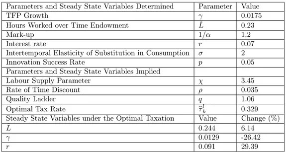 Table 8: Alternative Parameterizations