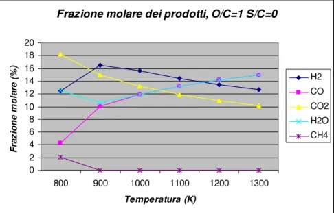 Figura 1.1 – Andamento della composizione dei prodotti in funzione della  temperatura a pressione atmosferica e rapporto m/n=2.2 (gasolio)