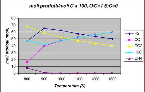 Figura 1.2 – moli di prodotto ottenute a partire da cento moli di carbonio a  pressione atmosferica e rapporto m/n=2.2 (gasolio)