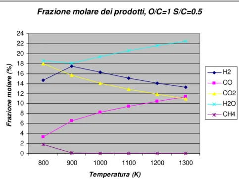 Figura 1.3 – Andamento della composizione dei prodotti in funzione della  temperatura a pressione atmosferica e rapporto m/n=2.2 (gasolio)