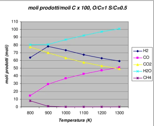 Figura 1.4 – moli di prodotto ottenute a partire da cento moli di carbonio a  pressione atmosferica e rapporto m/n=2.2 (gasolio)