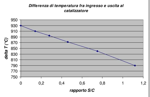 Figura 1.5 – differenza di temperatura tra ingresso ed uscita al catalizzatore per  trasformazione adiabatica