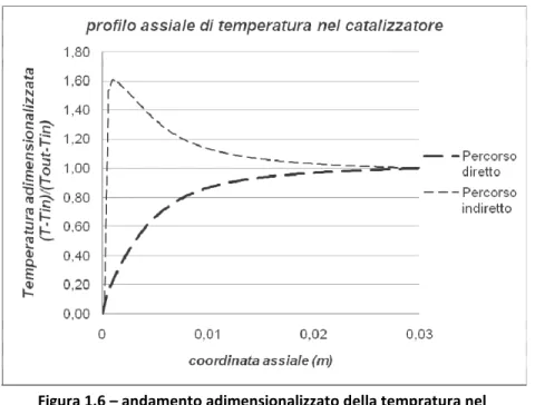 Figura 1.6 – andamento adimensionalizzato della tempratura nel  catalizzatore per percorso diretto ed indiretto 